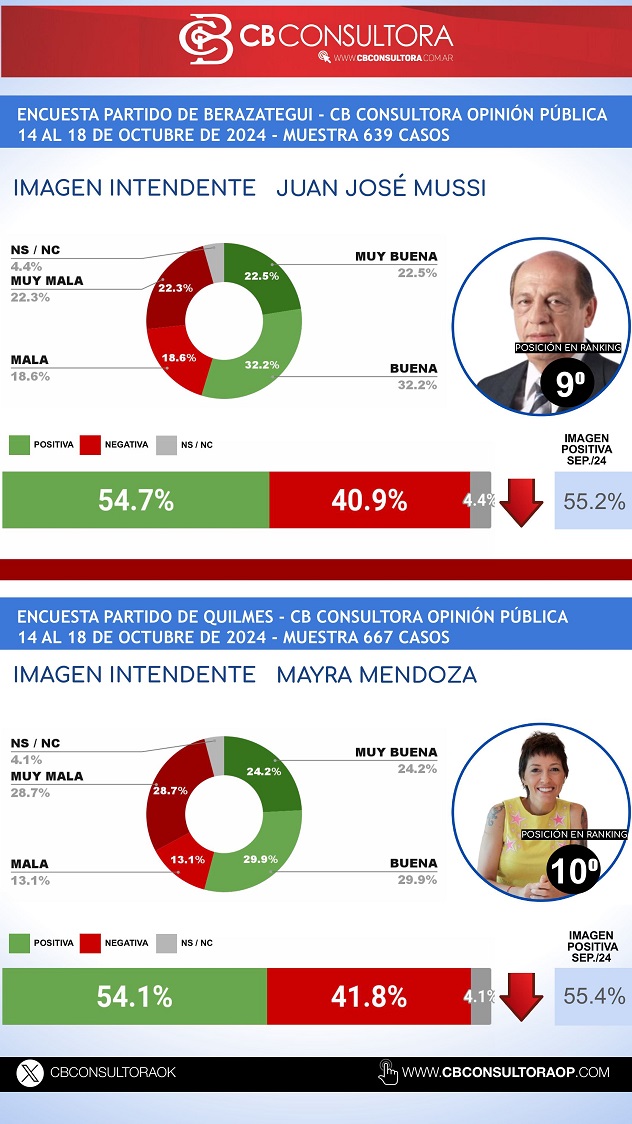 OCTUBRE 2024 RANKING INTENDENTES GBA - -imágenes-10