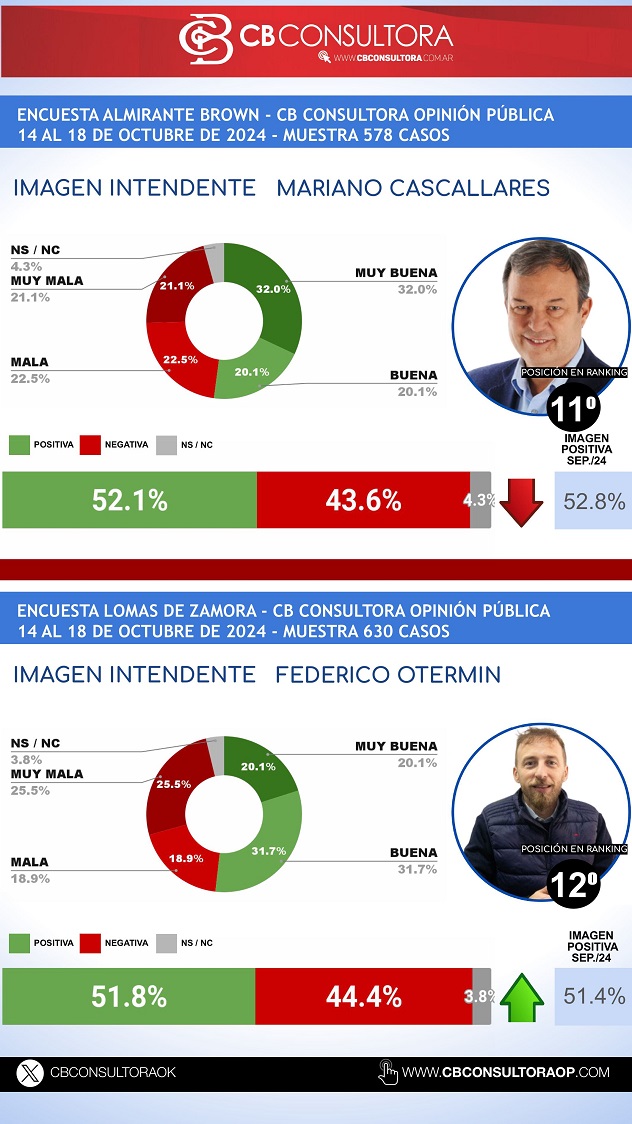 OCTUBRE 2024 RANKING INTENDENTES GBA - -imágenes-11