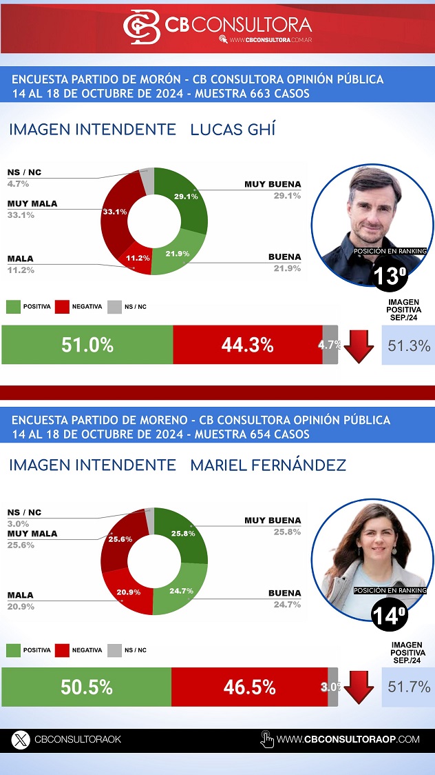 OCTUBRE 2024 RANKING INTENDENTES GBA - -imágenes-12