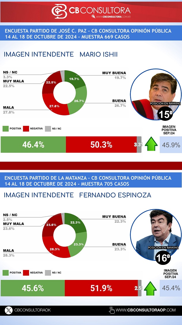 OCTUBRE 2024 RANKING INTENDENTES GBA - -imágenes-13