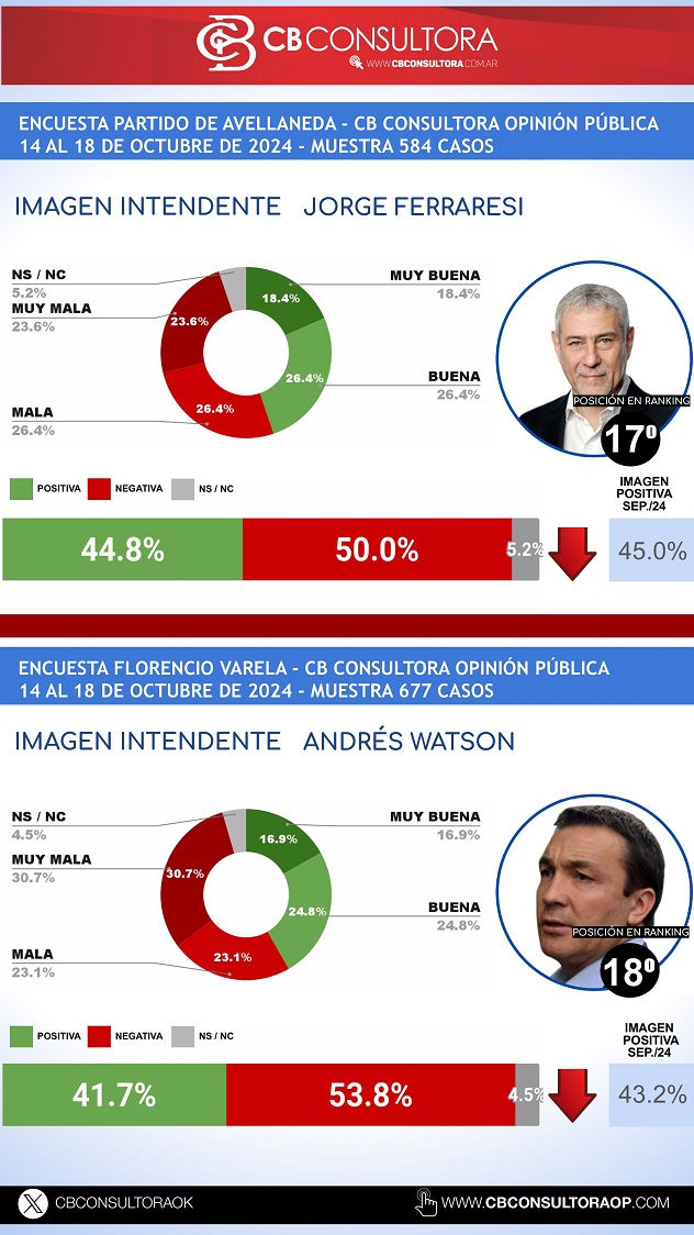 OCTUBRE 2024 RANKING INTENDENTES GBA - -imágenes-14