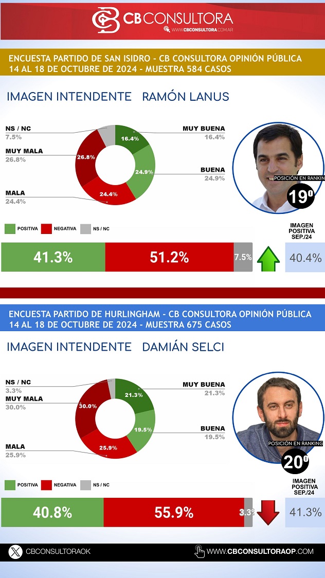 OCTUBRE 2024 RANKING INTENDENTES GBA - -imágenes-15