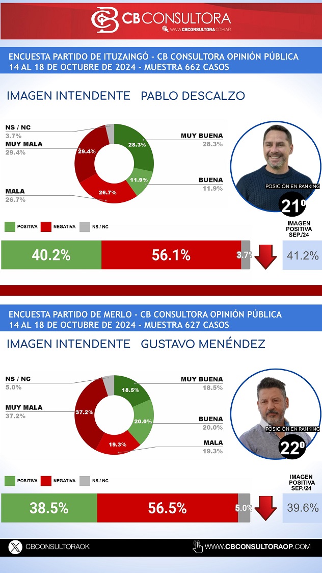 OCTUBRE 2024 RANKING INTENDENTES GBA - -imágenes-16