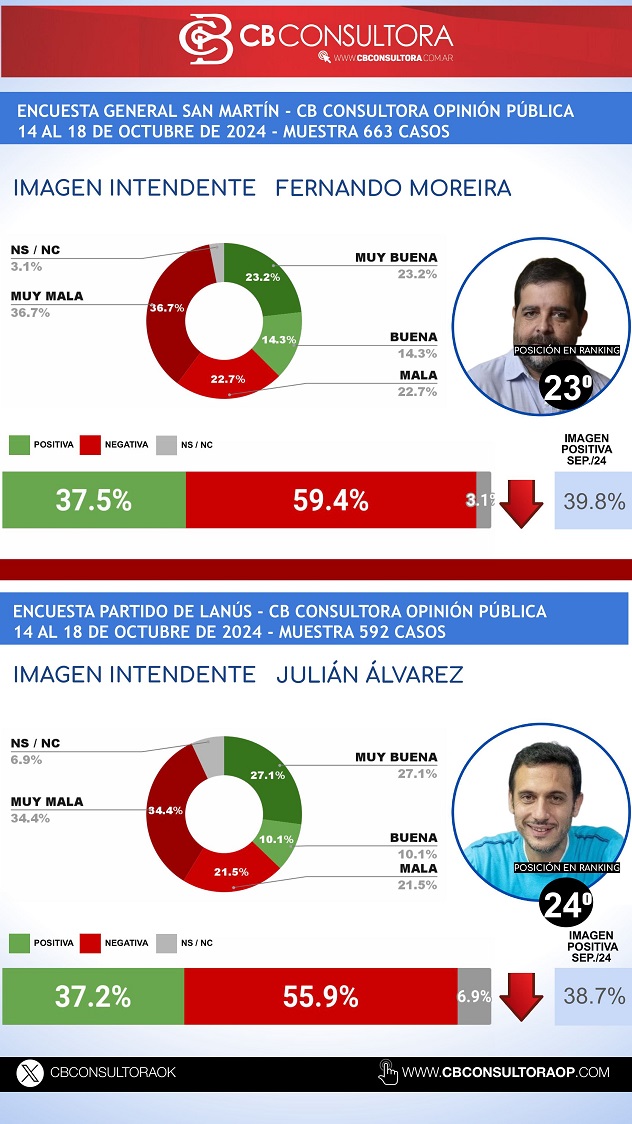 OCTUBRE 2024 RANKING INTENDENTES GBA - -imágenes-17