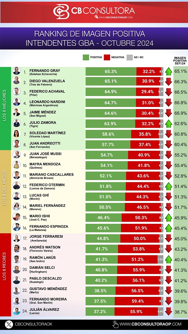 OCTUBRE 2024 RANKING INTENDENTES GBA - -imágenes-4