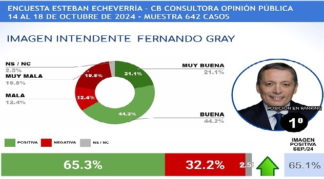 OCTUBRE 2024 RANKING INTENDENTES GBA - -imágenes-6