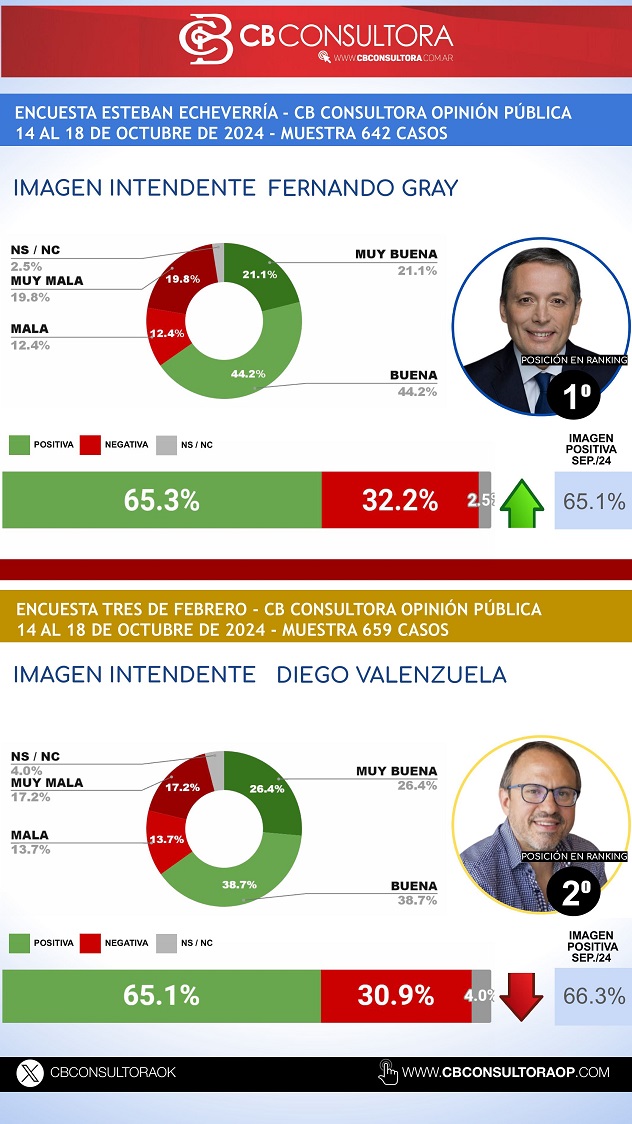 OCTUBRE 2024 RANKING INTENDENTES GBA - -imágenes-6