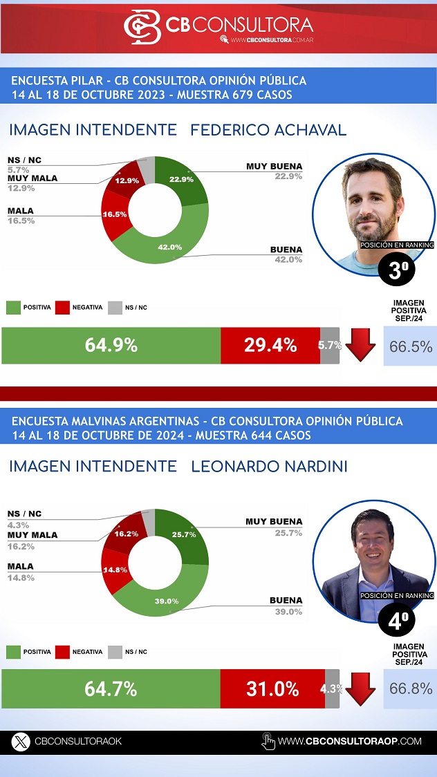 OCTUBRE 2024 RANKING INTENDENTES GBA - -imágenes-7