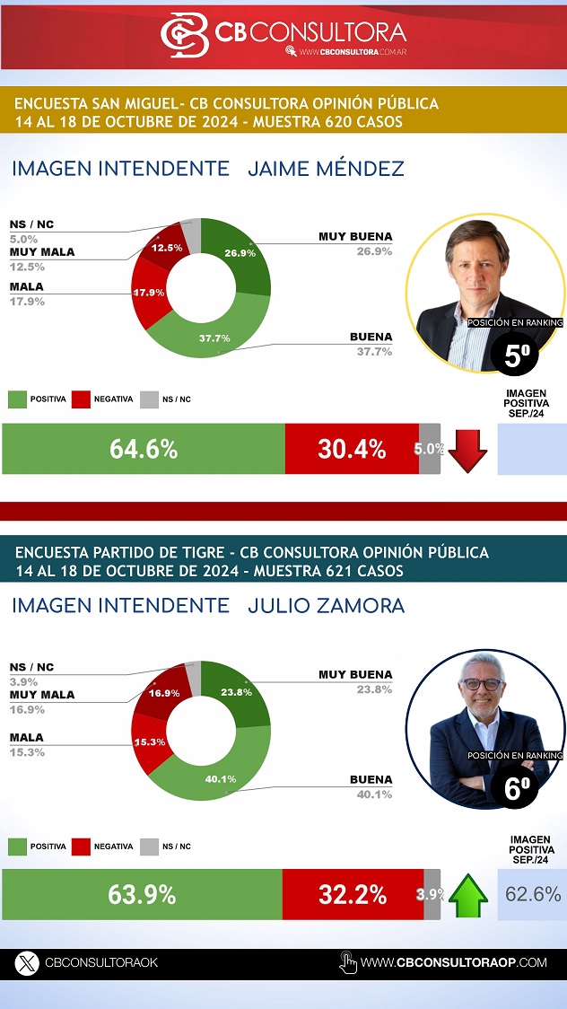 OCTUBRE 2024 RANKING INTENDENTES GBA - -imágenes-8