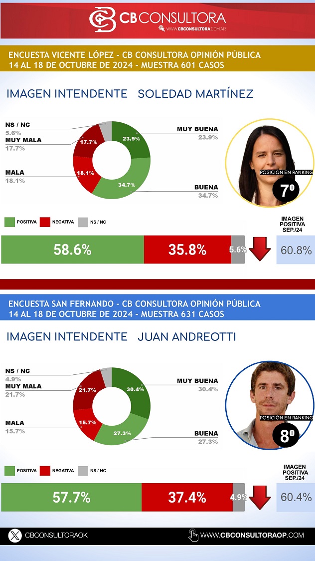 OCTUBRE 2024 RANKING INTENDENTES GBA - -imágenes-9